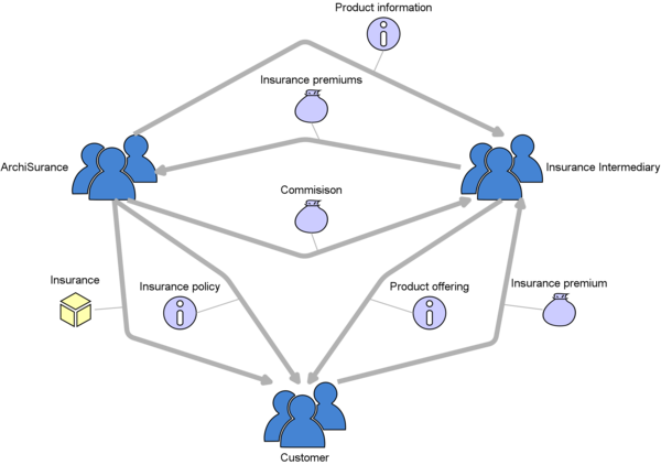 Ecosystem map