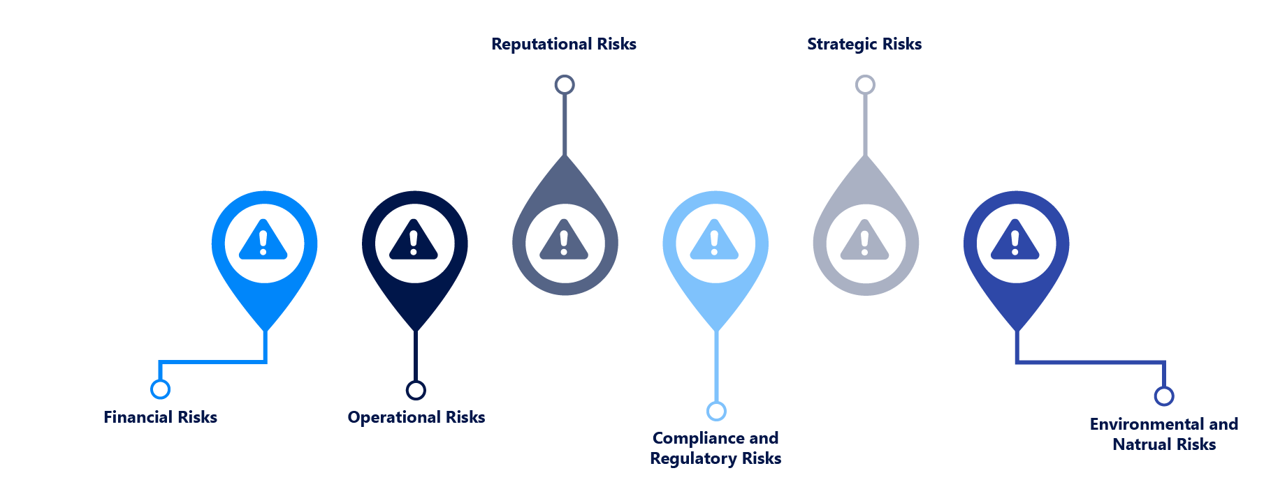 What are the different types of risk?